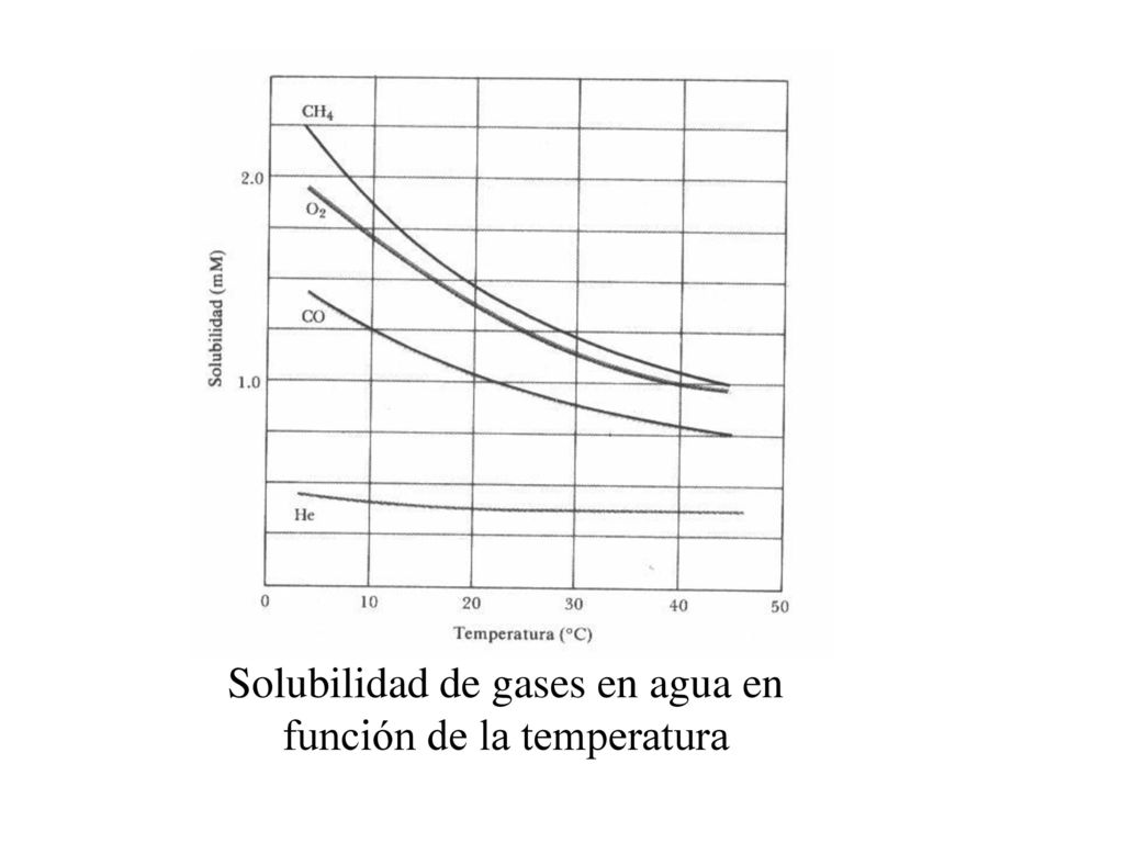 Solubilidad de gases en agua en función de la temperatura
