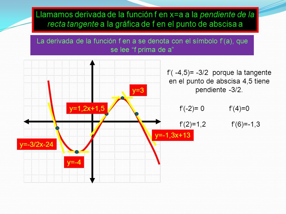Llamamos derivada de la función f en x=a a la pendiente de la recta tangente a la gráfica de f en el punto de abscisa a