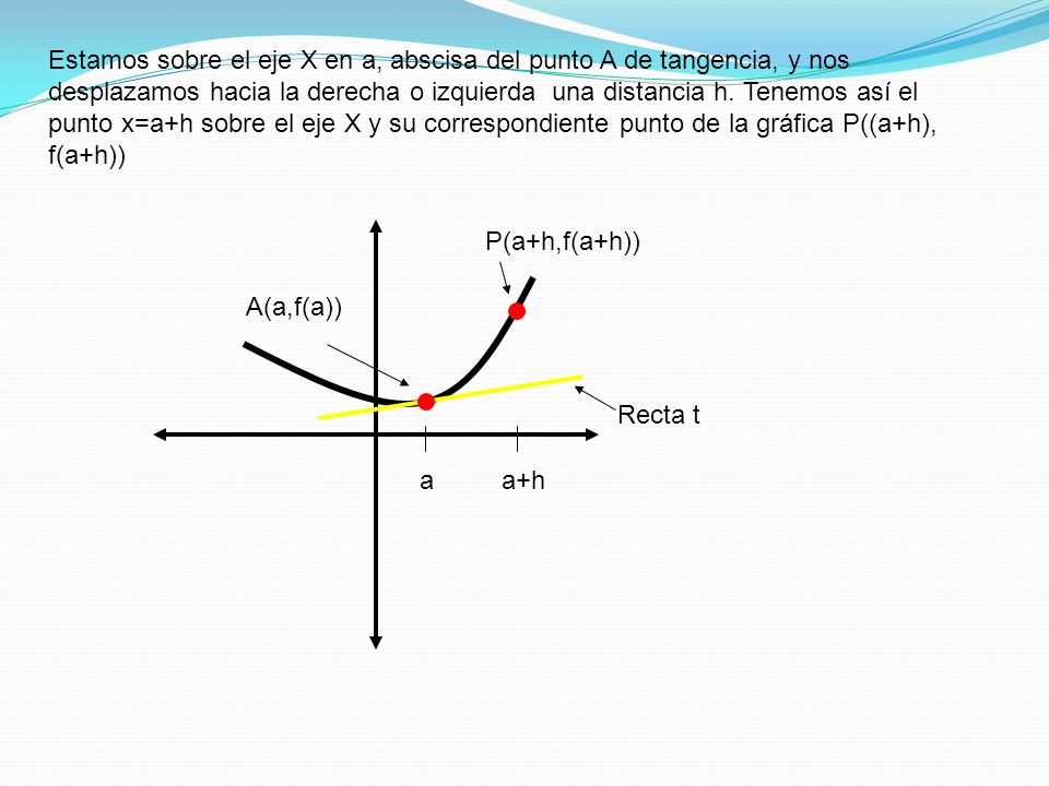 Estamos sobre el eje X en a, abscisa del punto A de tangencia, y nos desplazamos hacia la derecha o izquierda una distancia h. Tenemos así el punto x=a+h sobre el eje X y su correspondiente punto de la gráfica P((a+h), f(a+h))