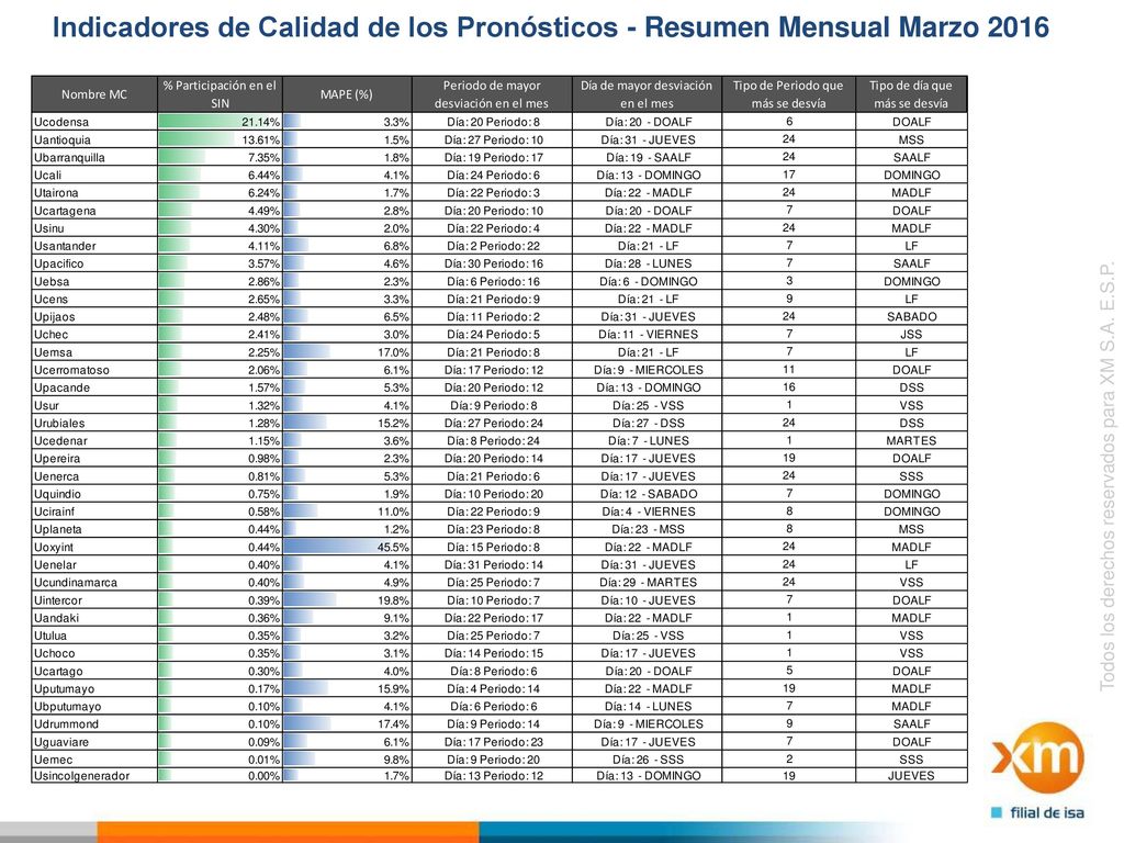 Indicadores de Calidad de los Pronósticos - Resumen Mensual Marzo 2016