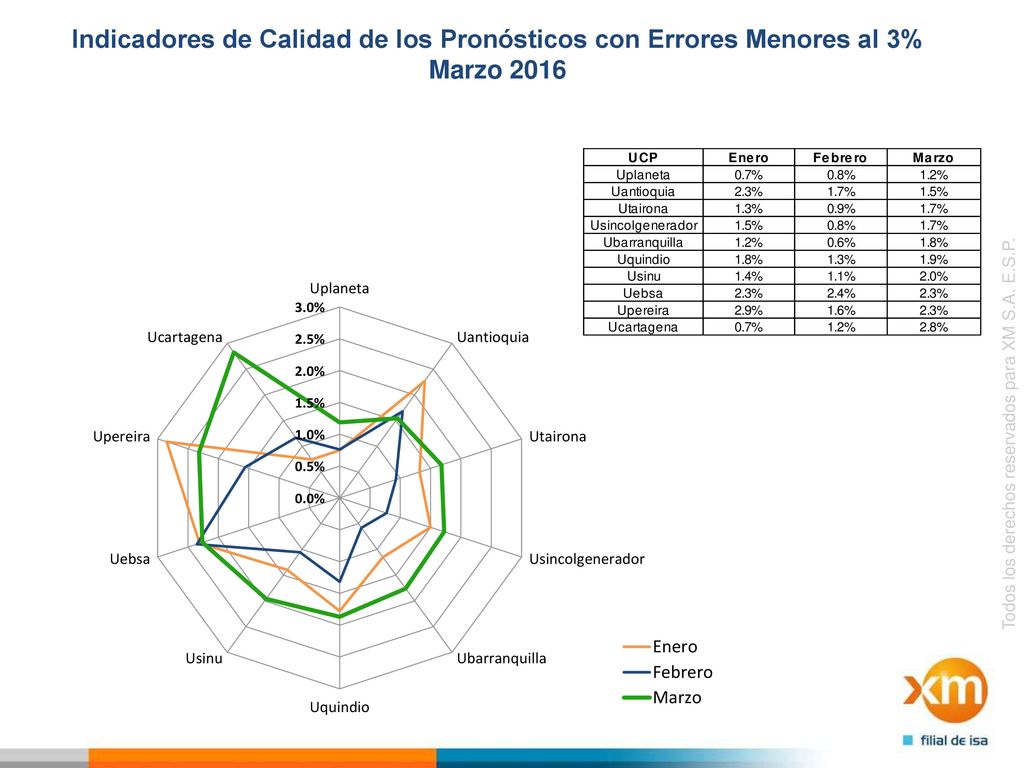Indicadores de Calidad de los Pronósticos con Errores Menores al 3% Marzo 2016