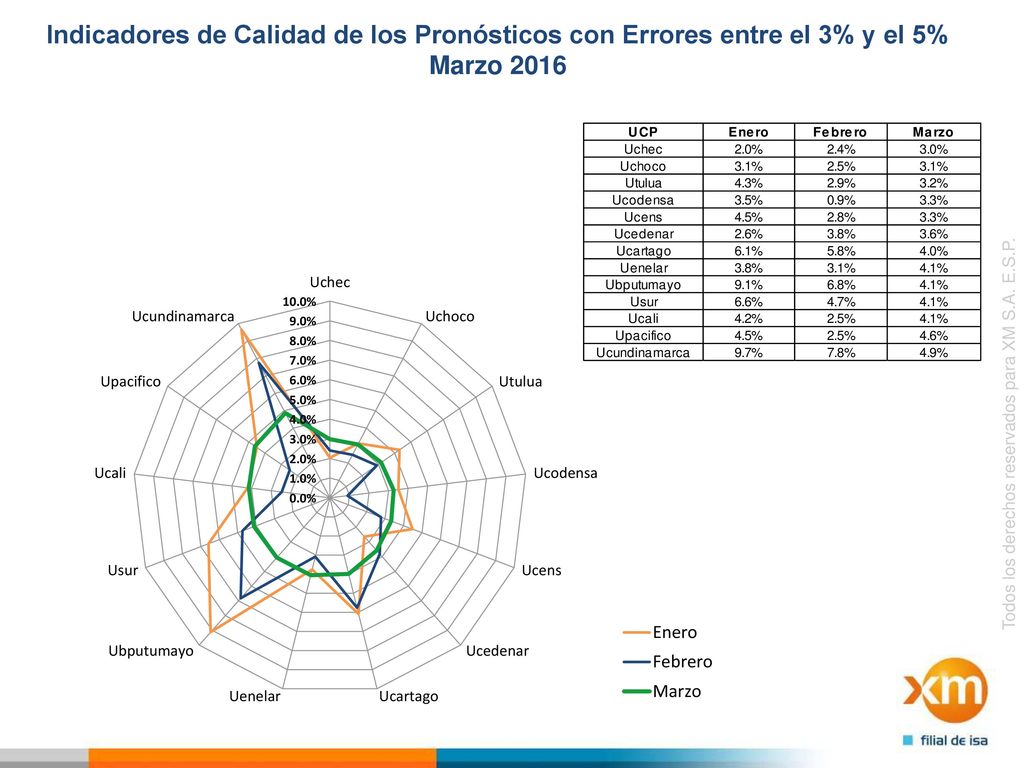 Indicadores de Calidad de los Pronósticos con Errores entre el 3% y el 5% Marzo 2016