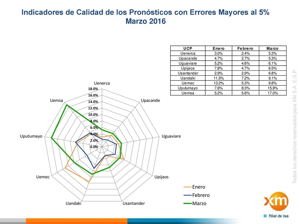 Indicadores de Calidad de los Pronósticos con Errores Mayores al 5% Marzo 2016