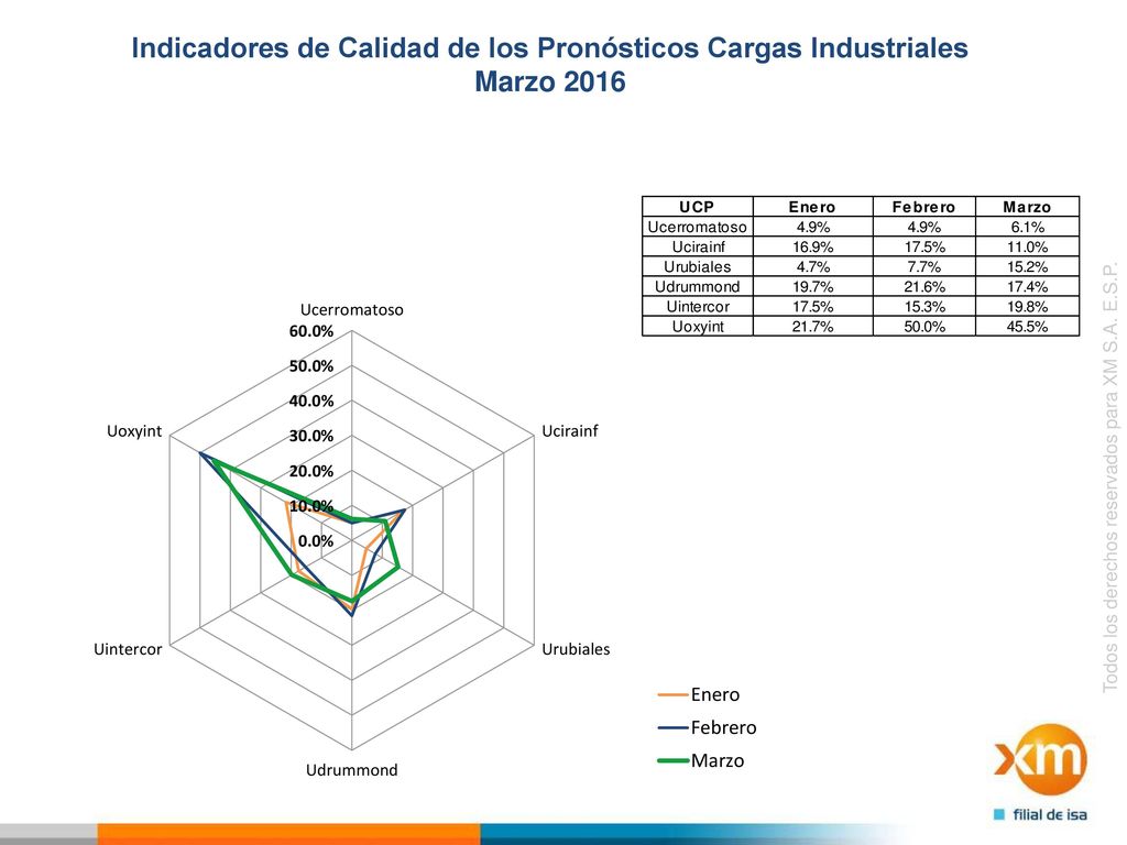 Indicadores de Calidad de los Pronósticos Cargas Industriales Marzo 2016