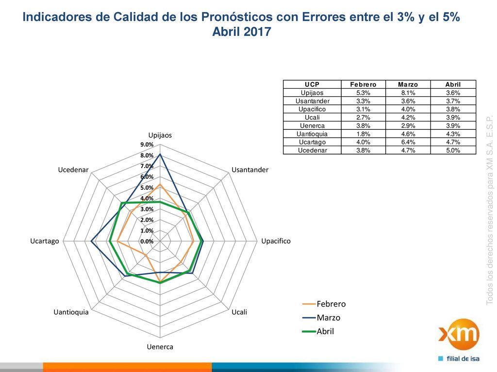 Indicadores de Calidad de los Pronósticos con Errores entre el 3% y el 5% Abril 2017