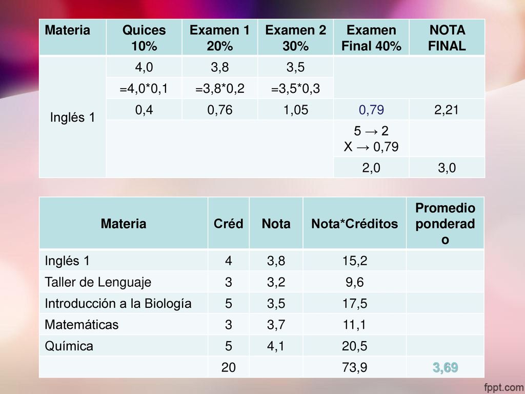 Materia Quices. 10% Examen 1. 20% Examen 2. 30% Examen Final 40% NOTA FINAL. Inglés 1. 4,0.