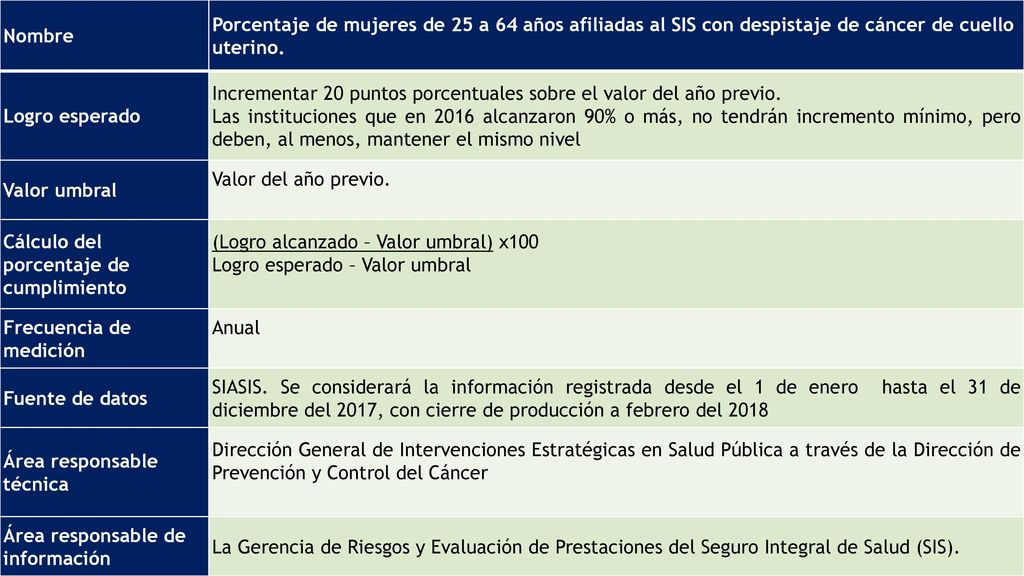 Nombre Porcentaje de mujeres de 25 a 64 años afiliadas al SIS con despistaje de cáncer de cuello uterino.