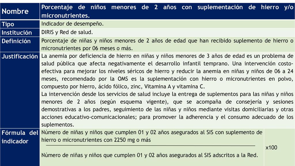 Nombre Porcentaje de niños menores de 2 años con suplementación de hierro y/o micronutrientes. Tipo.
