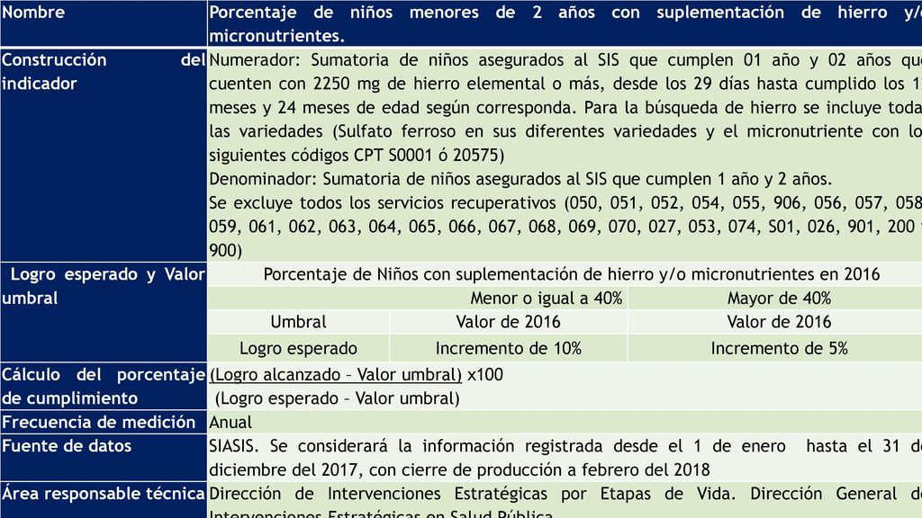 Nombre Porcentaje de niños menores de 2 años con suplementación de hierro y/o micronutrientes. Construcción del indicador.
