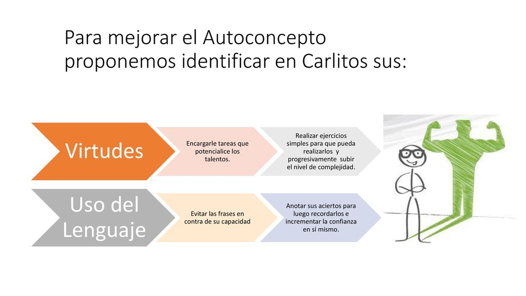 Para mejorar el Autoconcepto proponemos identificar en Carlitos sus: