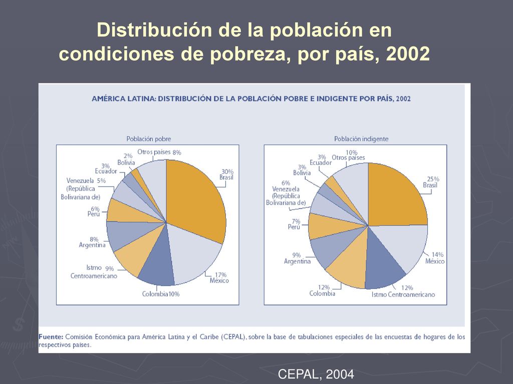 Distribución de la población en condiciones de pobreza, por país, 2002