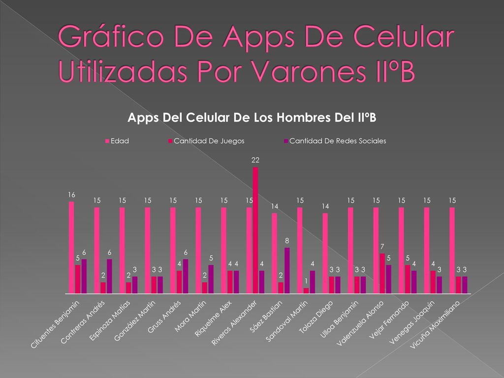 Gráfico De Apps De Celular Utilizadas Por Varones IIºB