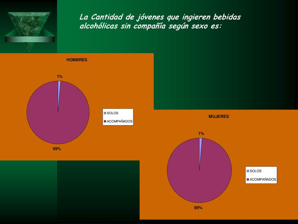 La Cantidad de jóvenes que ingieren bebidas alcohólicas sin compañía según sexo es: