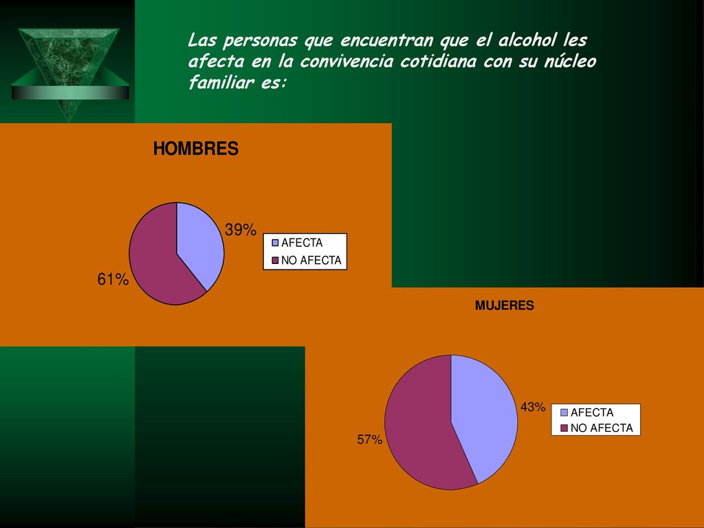 Las personas que encuentran que el alcohol les afecta en la convivencia cotidiana con su núcleo familiar es: