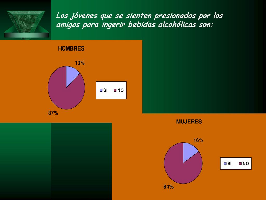 Los jóvenes que se sienten presionados por los amigos para ingerir bebidas alcohólicas son: