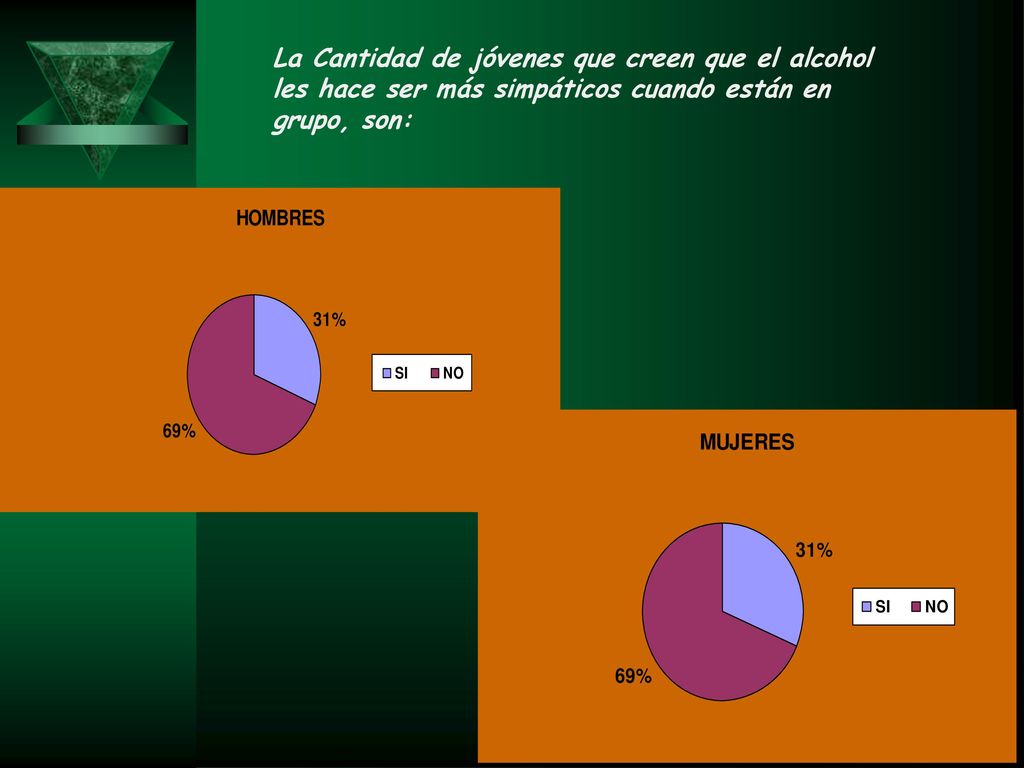 La Cantidad de jóvenes que creen que el alcohol les hace ser más simpáticos cuando están en grupo, son: