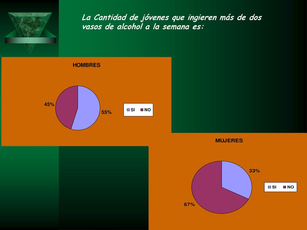 La Cantidad de jóvenes que ingieren más de dos vasos de alcohol a la semana es: