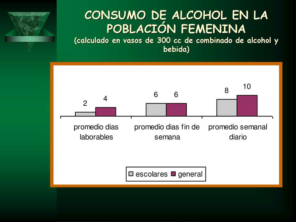 CONSUMO DE ALCOHOL EN LA POBLACIÓN FEMENINA (calculado en vasos de 300 cc de combinado de alcohol y bebida)