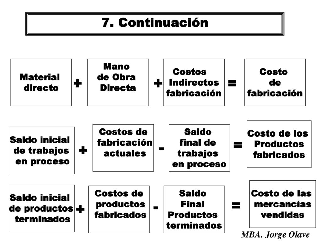 + + = = = + 7. Continuación Material directo Mano de Obra