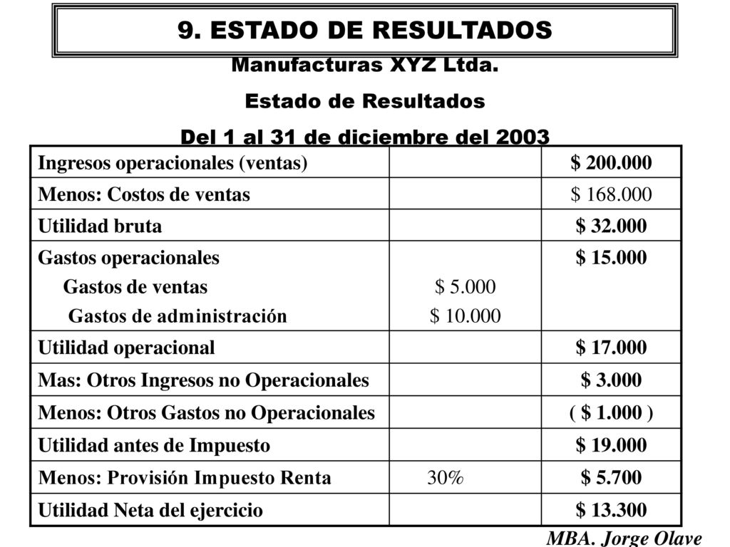 9. ESTADO DE RESULTADOS Manufacturas XYZ Ltda. Estado de Resultados