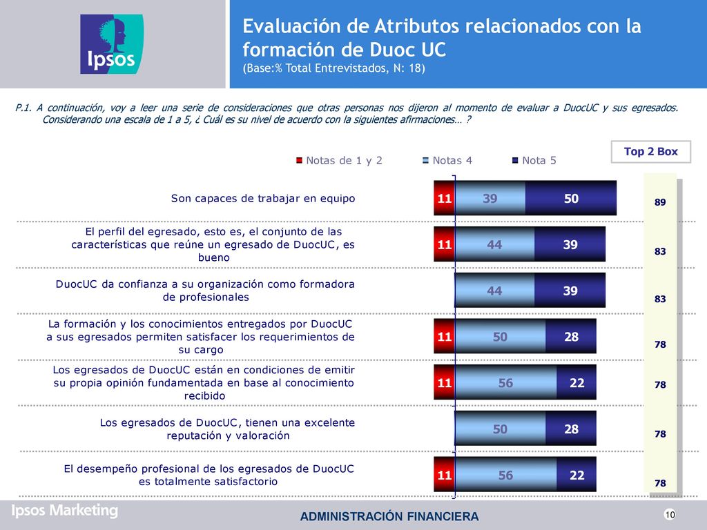 Evaluación de Atributos relacionados con la formación de Duoc UC (Base:% Total Entrevistados, N: 18)