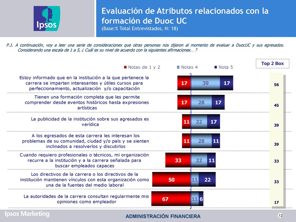 Evaluación de Atributos relacionados con la formación de Duoc UC (Base:% Total Entrevistados, N: 18)