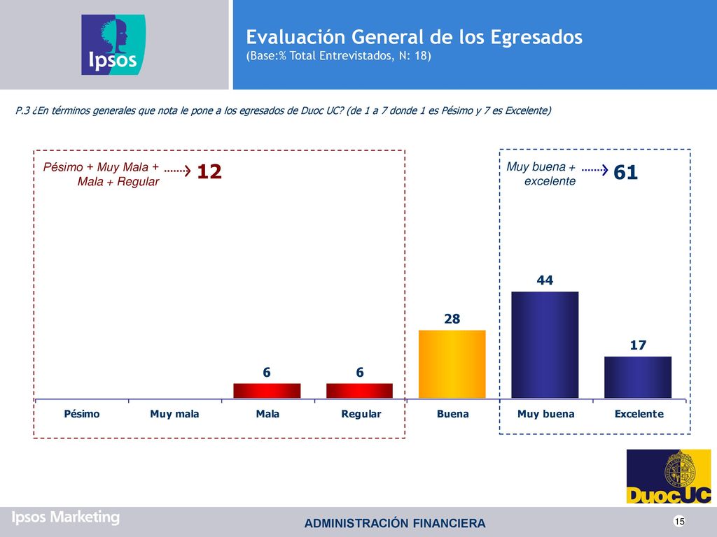 Evaluación General de los Egresados (Base:% Total Entrevistados, N: 18)