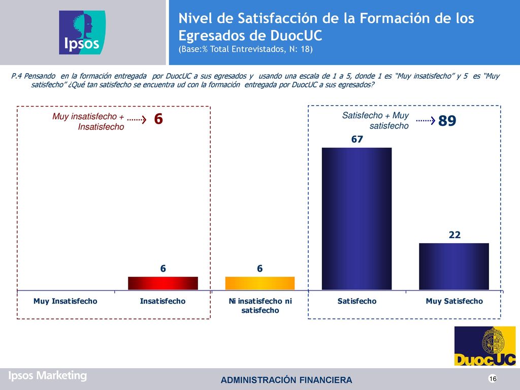 Nivel de Satisfacción de la Formación de los Egresados de DuocUC (Base:% Total Entrevistados, N: 18)
