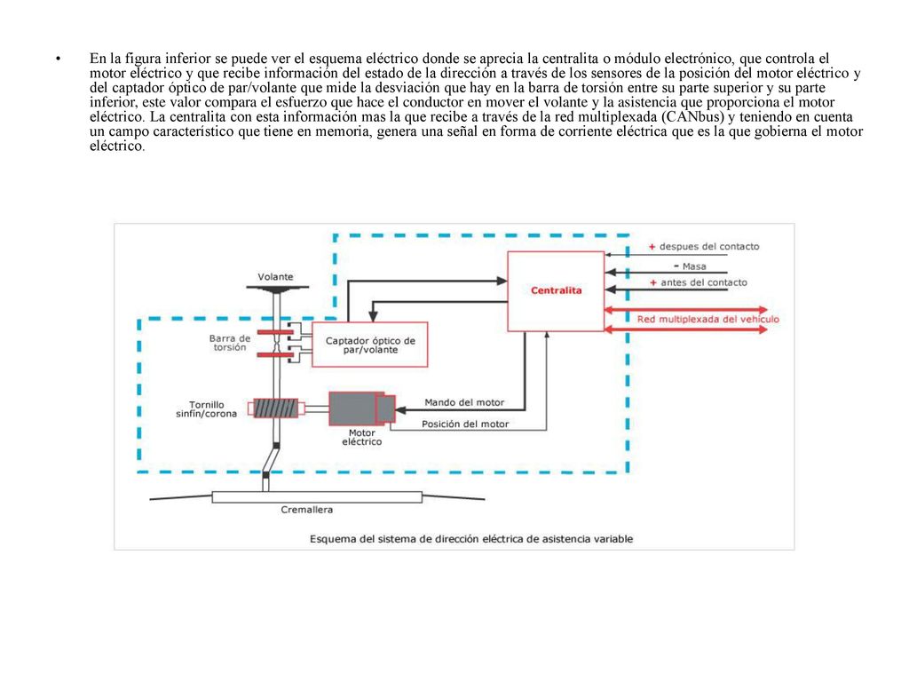 En la figura inferior se puede ver el esquema eléctrico donde se aprecia la centralita o módulo electrónico, que controla el motor eléctrico y que recibe información del estado de la dirección a través de los sensores de la posición del motor eléctrico y del captador óptico de par/volante que mide la desviación que hay en la barra de torsión entre su parte superior y su parte inferior, este valor compara el esfuerzo que hace el conductor en mover el volante y la asistencia que proporciona el motor eléctrico.