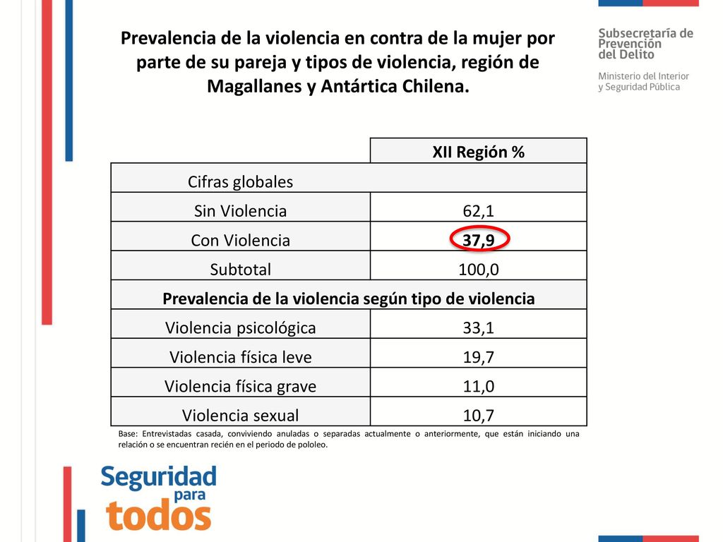 Prevalencia de la violencia según tipo de violencia