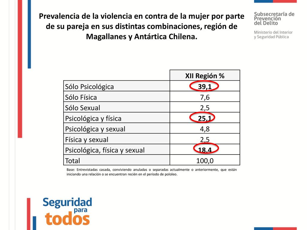 Prevalencia de la violencia en contra de la mujer por parte de su pareja en sus distintas combinaciones, región de Magallanes y Antártica Chilena.
