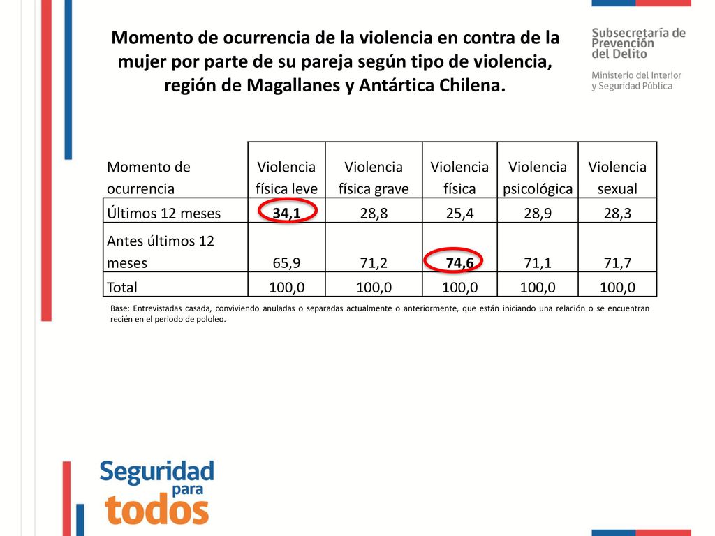 Momento de ocurrencia de la violencia en contra de la mujer por parte de su pareja según tipo de violencia, región de Magallanes y Antártica Chilena.