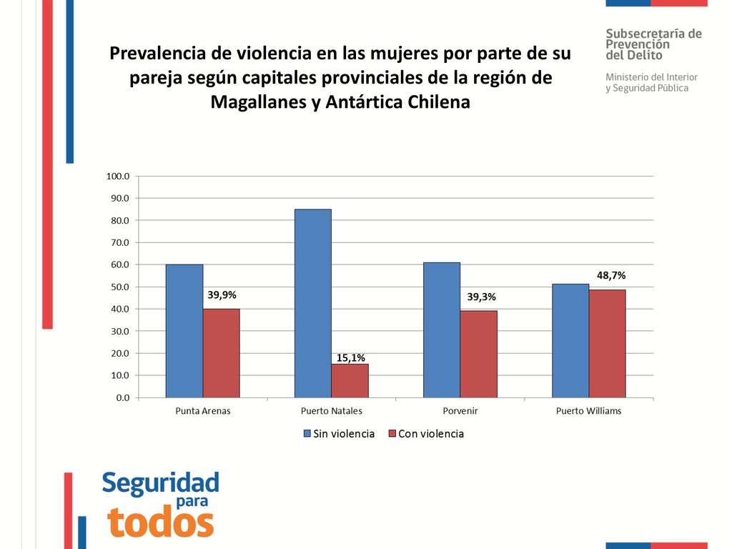 Prevalencia de violencia en las mujeres por parte de su pareja según capitales provinciales de la región de Magallanes y Antártica Chilena