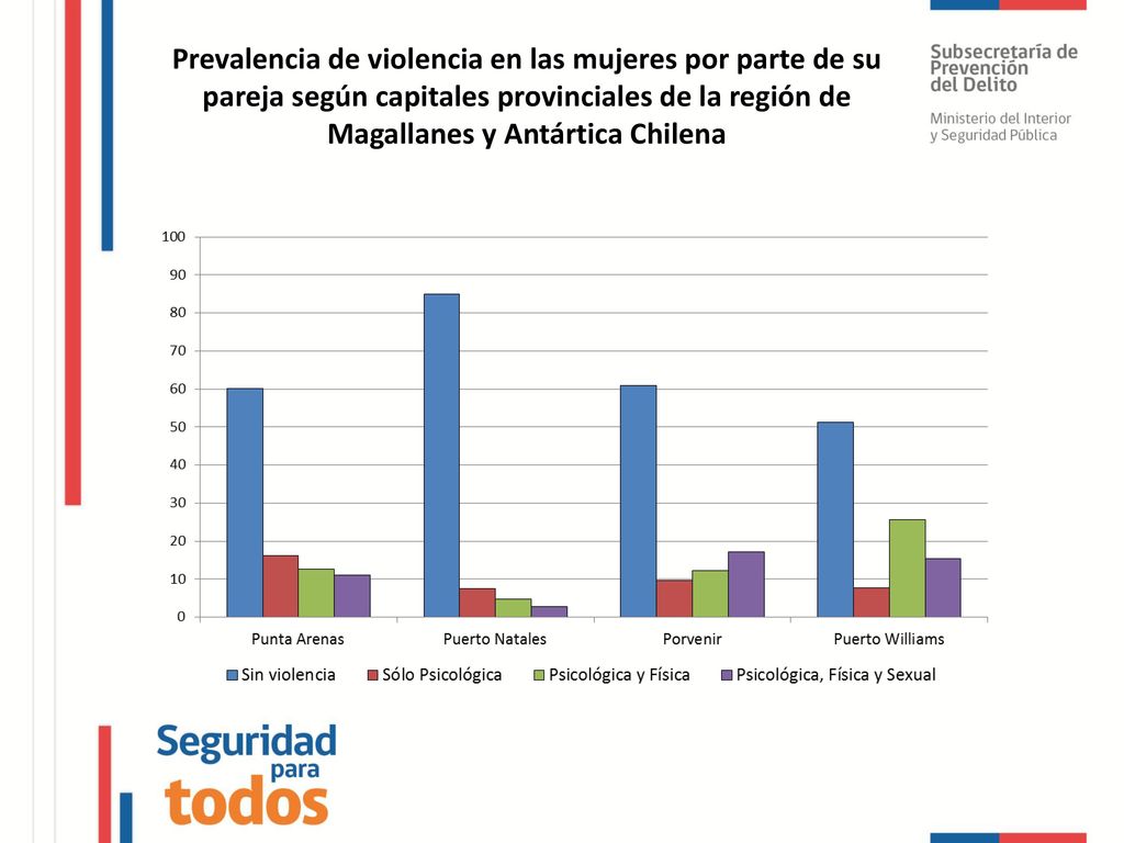 Prevalencia de violencia en las mujeres por parte de su pareja según capitales provinciales de la región de Magallanes y Antártica Chilena