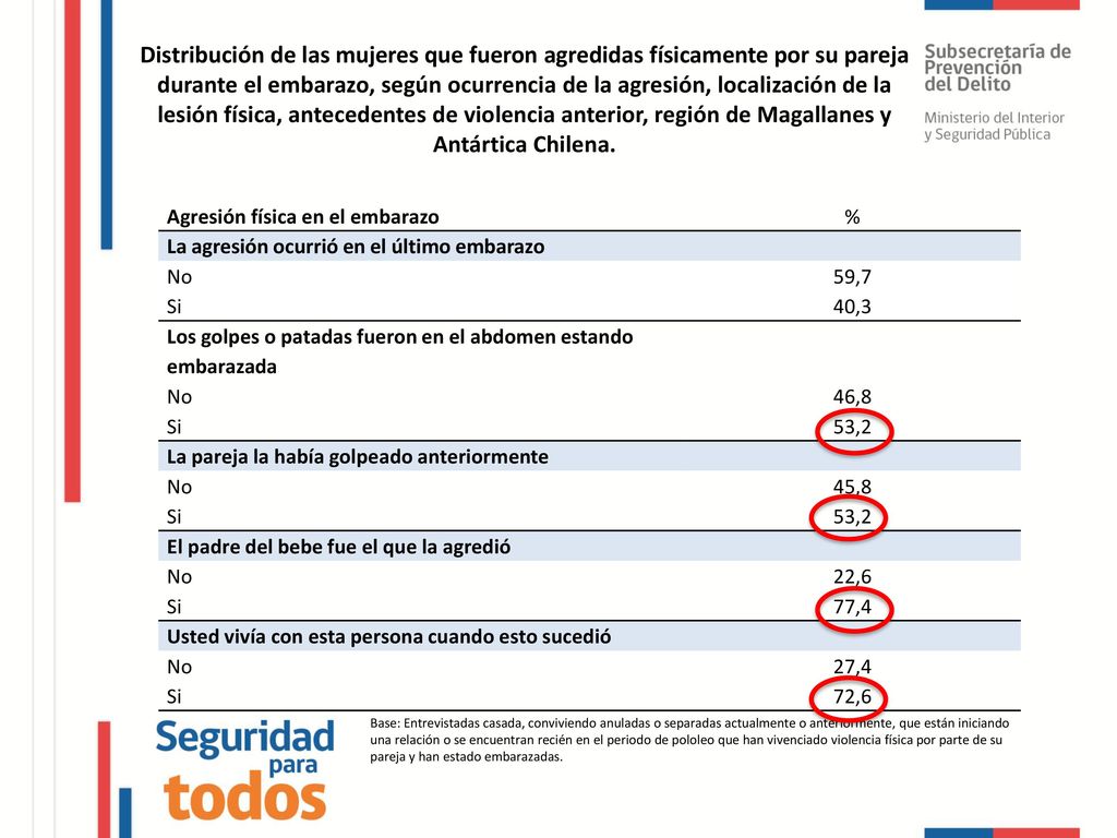 Distribución de las mujeres que fueron agredidas físicamente por su pareja durante el embarazo, según ocurrencia de la agresión, localización de la lesión física, antecedentes de violencia anterior, región de Magallanes y Antártica Chilena.