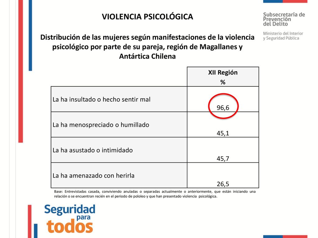 VIOLENCIA PSICOLÓGICA Distribución de las mujeres según manifestaciones de la violencia psicológico por parte de su pareja, región de Magallanes y Antártica Chilena
