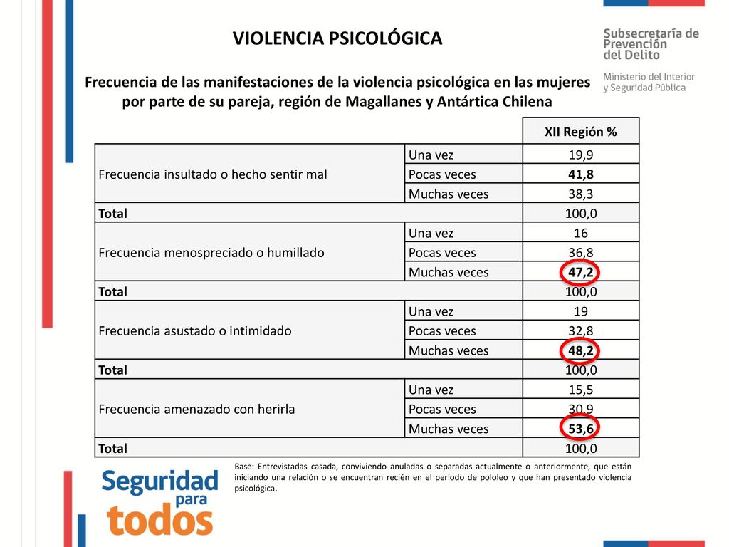 VIOLENCIA PSICOLÓGICA Frecuencia de las manifestaciones de la violencia psicológica en las mujeres por parte de su pareja, región de Magallanes y Antártica Chilena