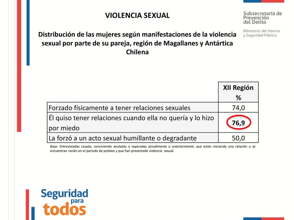 VIOLENCIA SEXUAL Distribución de las mujeres según manifestaciones de la violencia sexual por parte de su pareja, región de Magallanes y Antártica Chilena