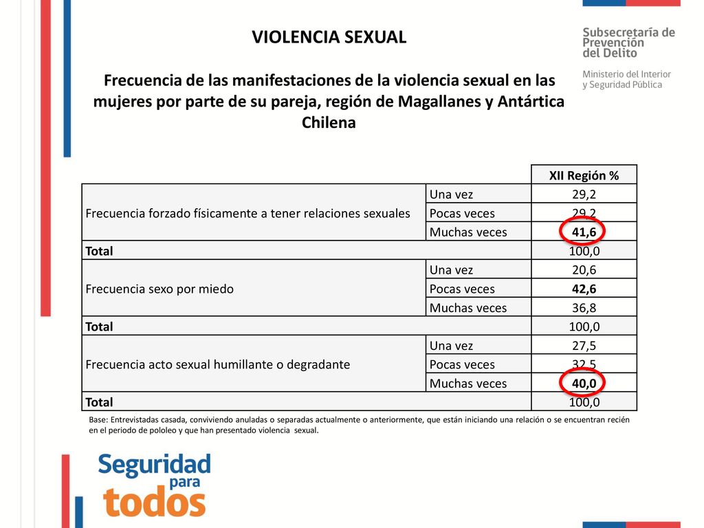 VIOLENCIA SEXUAL Frecuencia de las manifestaciones de la violencia sexual en las mujeres por parte de su pareja, región de Magallanes y Antártica Chilena