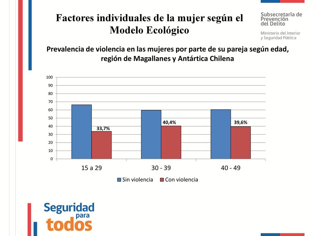 Factores individuales de la mujer según el Modelo Ecológico