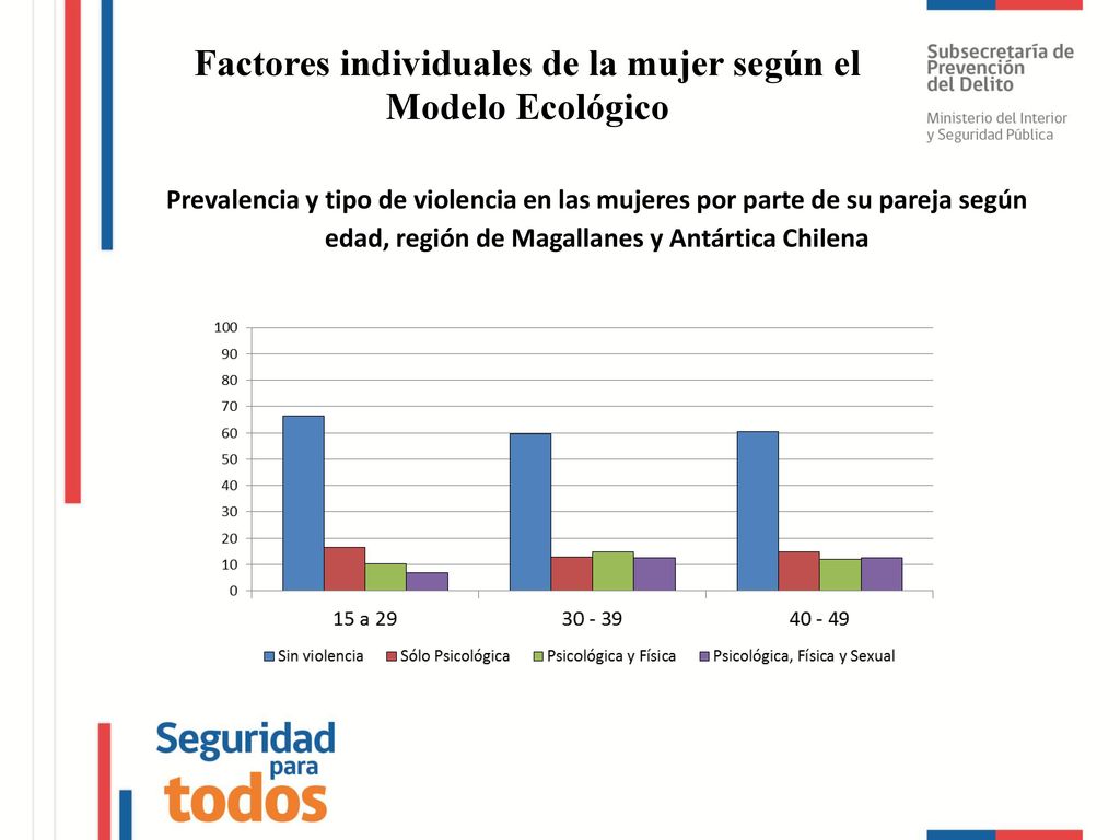 Factores individuales de la mujer según el Modelo Ecológico