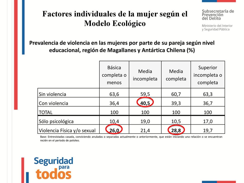 Factores individuales de la mujer según el Modelo Ecológico