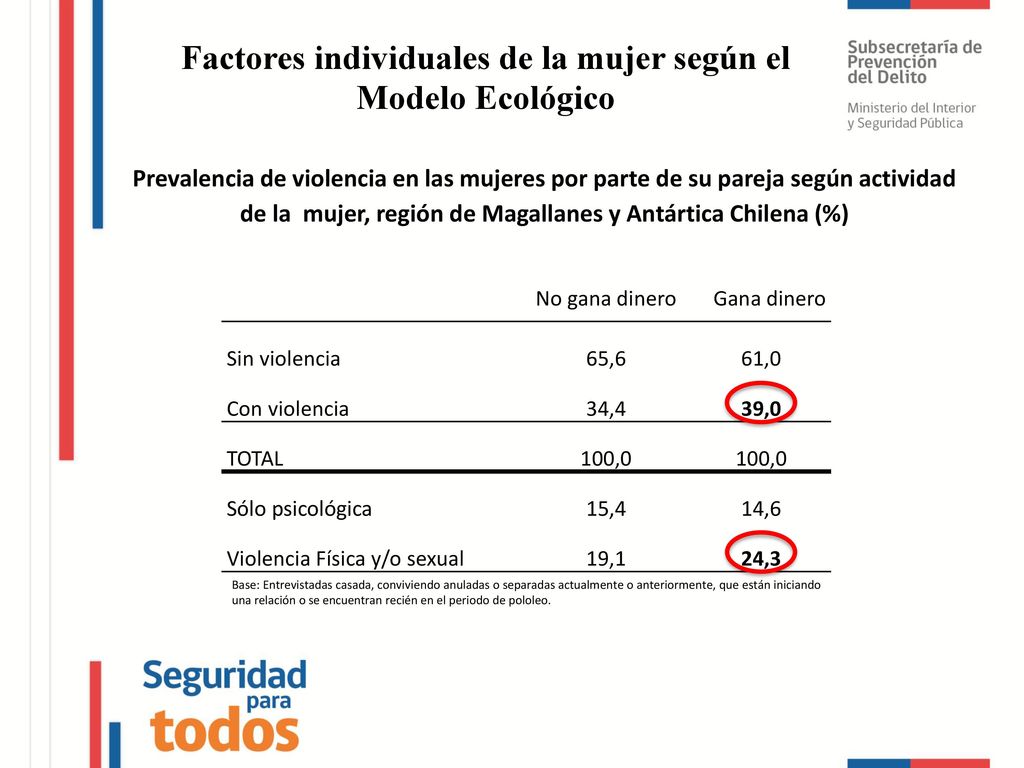 Factores individuales de la mujer según el Modelo Ecológico
