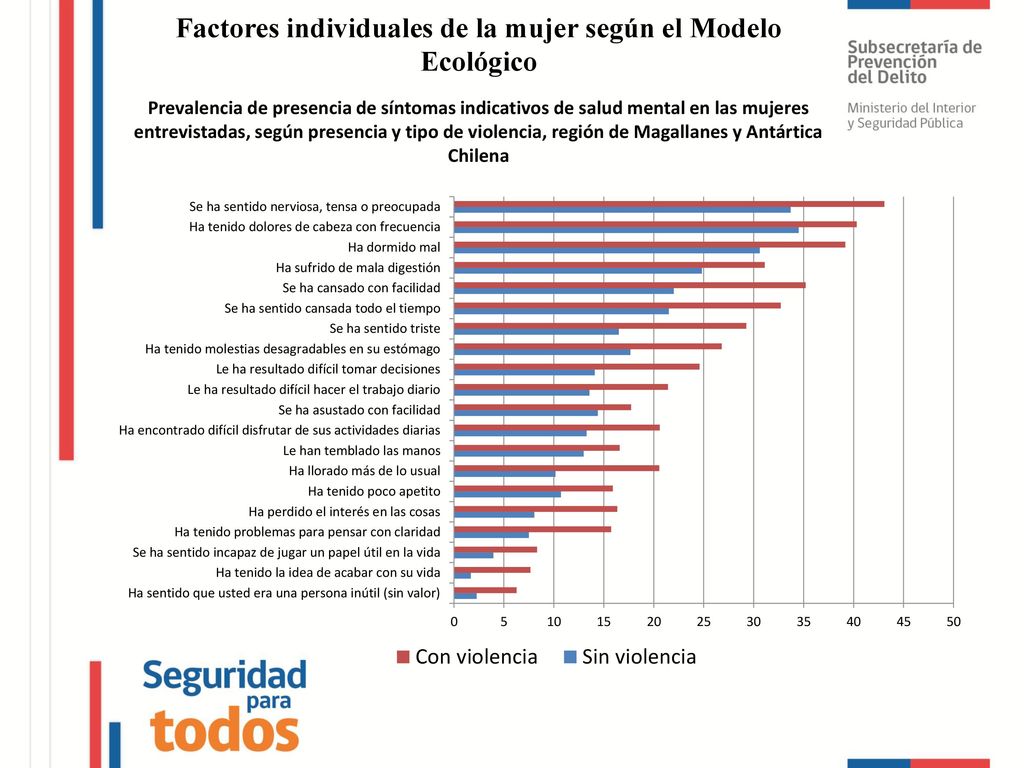 Factores individuales de la mujer según el Modelo Ecológico