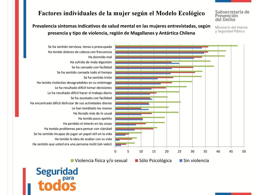 Factores individuales de la mujer según el Modelo Ecológico