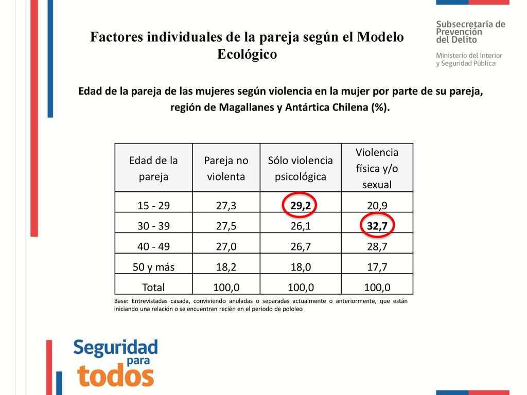 Factores individuales de la pareja según el Modelo Ecológico