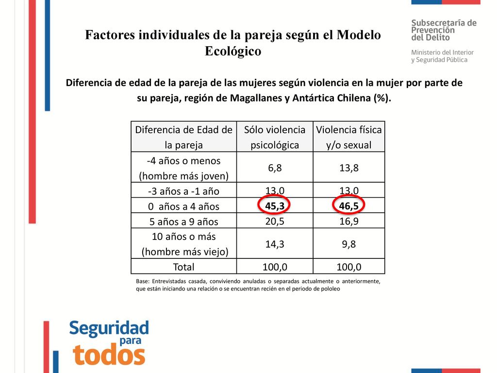 Factores individuales de la pareja según el Modelo Ecológico