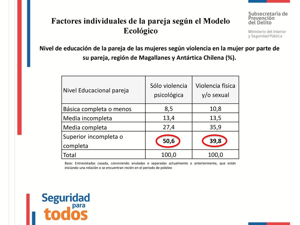 Factores individuales de la pareja según el Modelo Ecológico