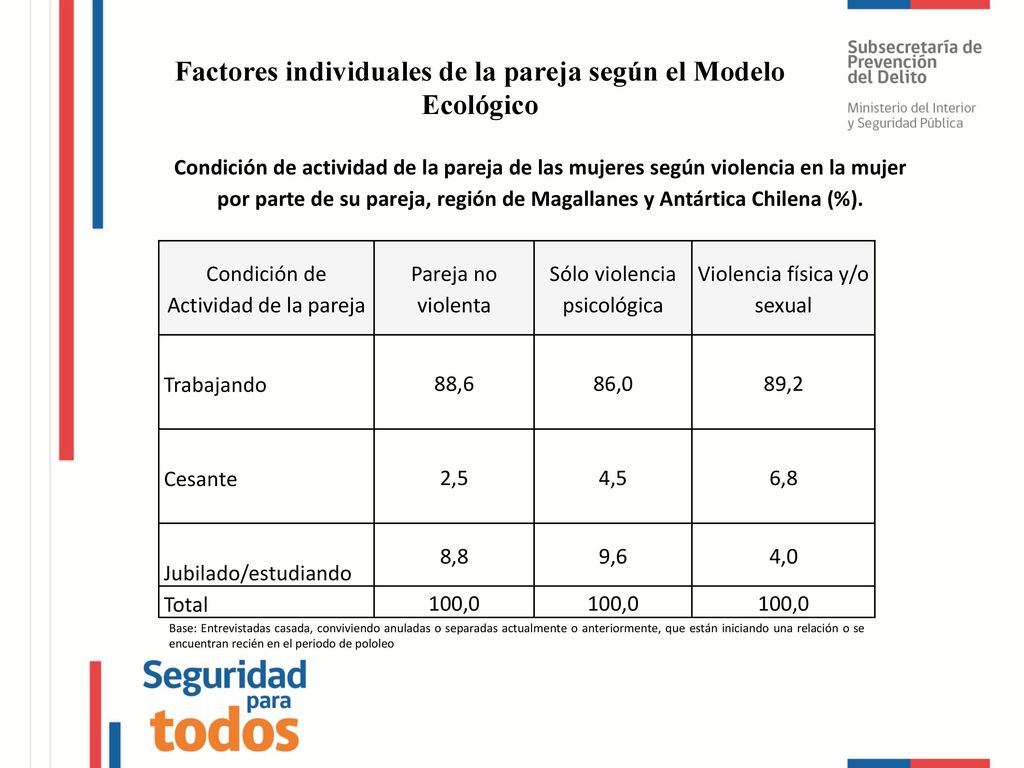 Factores individuales de la pareja según el Modelo Ecológico