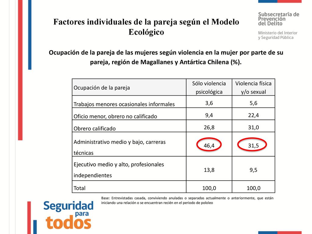Factores individuales de la pareja según el Modelo Ecológico